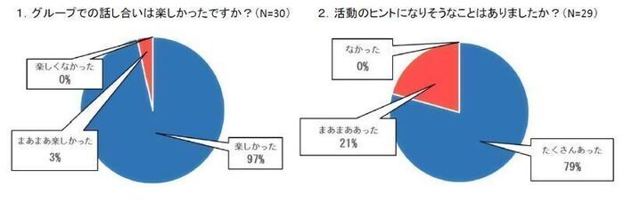 グラフ:アンケート1 グループでの話し合いは楽しかったですか?(N=30) 楽しかった97% まあまあ楽しかった3% 楽しくなかった0%、アンケート2 活動のヒントになりそうなことはありましたか?(N=29) たくさんあった79% まあまああった21% なかった0%