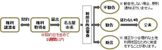 イラスト:事後届出制度の流れ