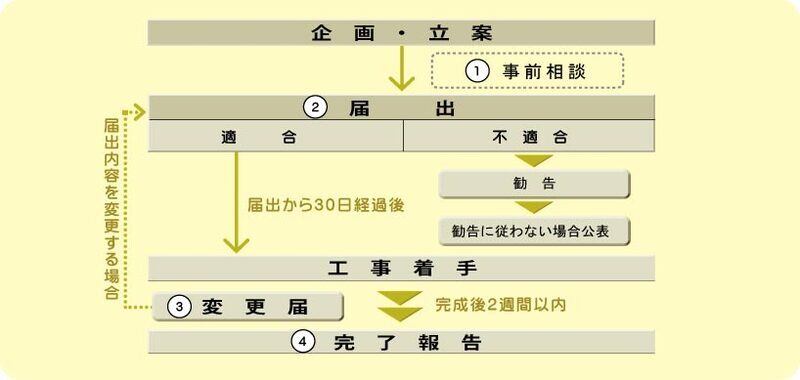 イラスト：届出の流れのイメージ