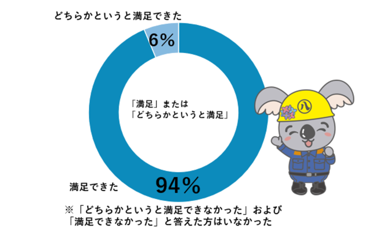 参加者アンケート結果ちくさ子ども防災キャンプに参加して、満足できたに回答した方が94％、どちらかというと満足できたに回答した方が6％、どちらかというと満足できなかったまたは満足できなかったと回答した方はいなかった。