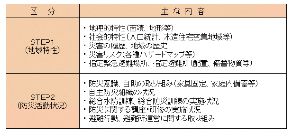 イラスト:地区防災カルテのSTEP1(地域特性)とSTEP2(防災活動)の例