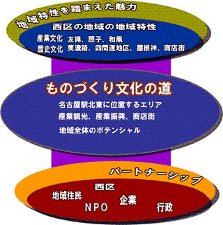 「ものづくり文化の道」は、地域と行政などのパートナーシップによって地域特性を踏まえた魅力を発信していく事業をさすことを視覚的に表している。