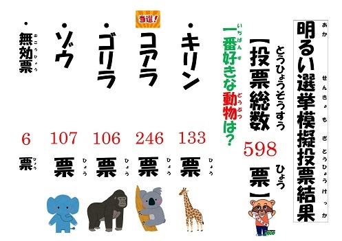 イラスト：模擬投票の結果はコアラが一番人気でした。