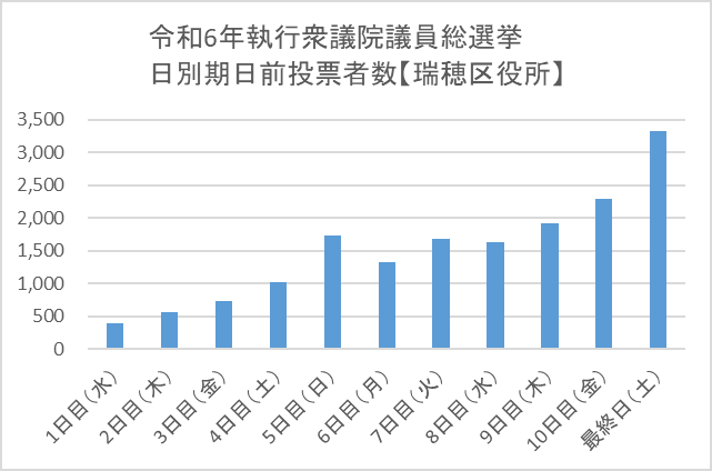 この画像は令和6年執行衆議院議員総選挙における瑞穂区役所期日前投票所の日別期日前投票者数を表しています。1日目水曜日の投票者数は398人、4日目土曜日は1,021人、5日目日曜日は1,726人、7日目火曜日は1,683人、10日目金曜日は2,292人、最終日土曜日は3,325人。