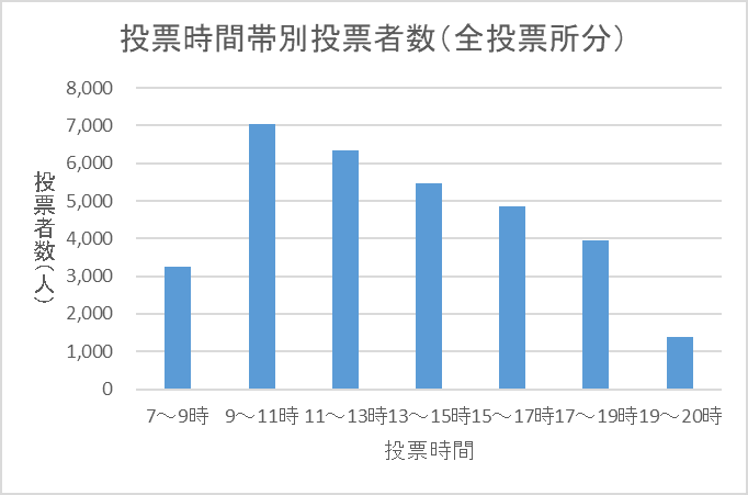 こちらの画像は、令和6年執行衆議院議員総選挙における区内全投票所の時間帯別投票者数を表したものです。午前7時から午前9時までの投票者数は3,246人、午前9時から午前11時までは7,034人、午後1時から午後3時までは5,478人、午後7時から午後8時までの投票者数は1,388人となっています。