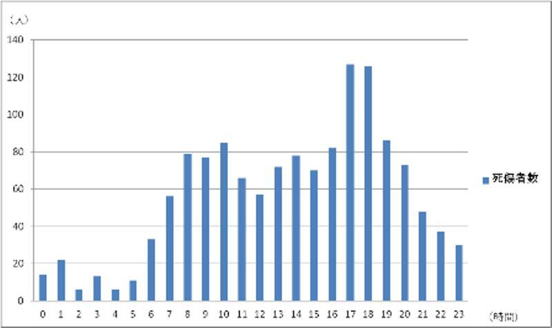 グラフ：歩行者の時間別死傷者数。午後5時127人、午後6時126人と死傷者数が突出している（『平成23年名古屋市交通事故のあらまし』より）
