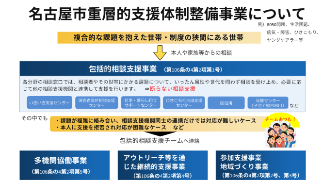 画面：重層の仕組みの表