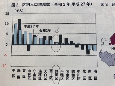 写真：各区の人口のグラフ