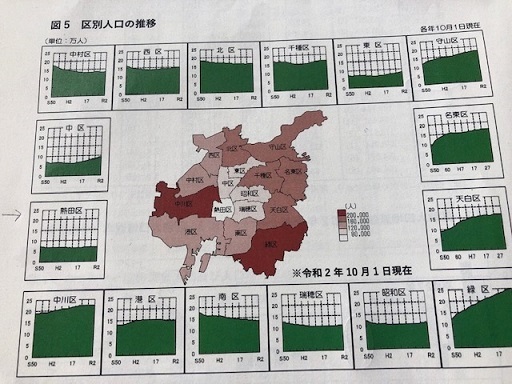 写真：各区の人口の推移
