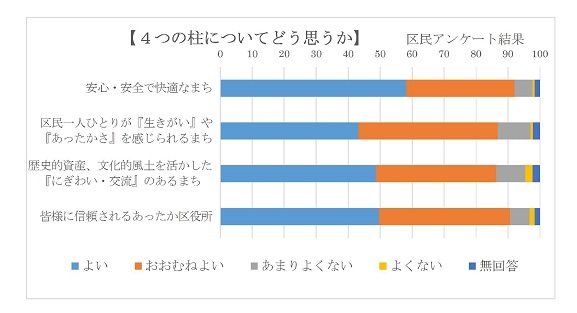 「4つの柱についてどう思うか」区民アンケート結果グラフ