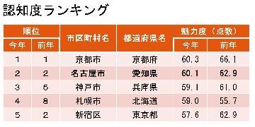 写真：認知度ランキング（ブランド研究所「地域ブランド調査2014」より）