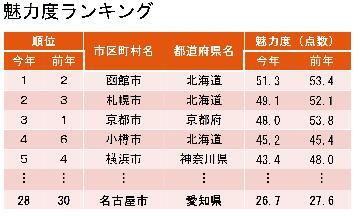写真：魅力度ランキング（ブランド研究所「地域ブランド調査2014」より）