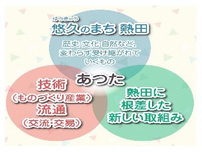 イラスト:熱田ブランドは、「悠久のまち 熱田」、「技術(ものづくり産業)流通(交流・交易)」、「熱田に根差した新しい取組み」の3つにまとめられます。