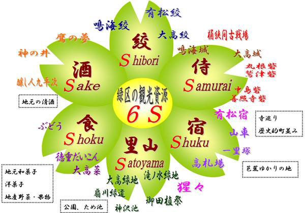 イラスト：緑区の6S(絞、宿、侍、里山、食、酒)