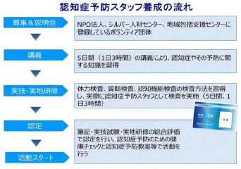 イラスト：認知症予防スタッフ養成の流れ