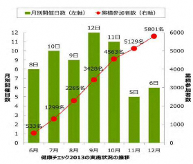 グラフ：健康チェック2013の実施状況の推移。7カ月で累計5,801名参加されました