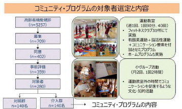 高齢者機能検診参加者でコミュニティ・プログラムの募集に同意をした方を選定しました