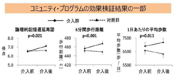 コミュニティ・プログラムの効果を検証しました