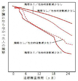 難聴がある場合や社会的活動が減少している場合は要介護状態に陥る危険性を高めることがわかります