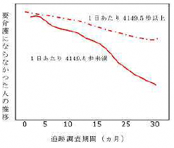1日あたり4149．5歩以上歩いていると要介護状態に陥る危険性が低くなっていることがわかります
