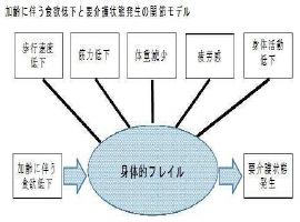 歩行低下、筋力低下、体重減少、疲労感、身体活動低下などのフレイルは加齢を伴う食欲低下とも関連して要介護状態に陥る危険性を高めています