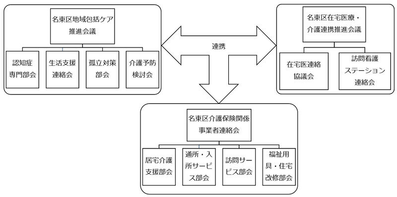 イラスト：名東区における地域包括ケアシステムの推進体制