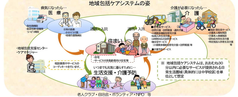 イラスト：地域包括ケアシステムの姿