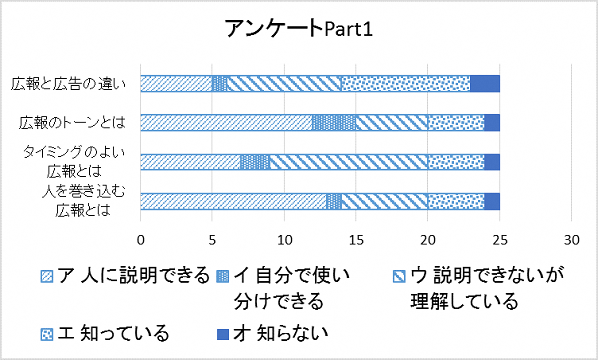 アンケートPart1の集計結果をグラフで表したもの