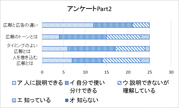 アンケートPary2の結果をグラフに表したもの