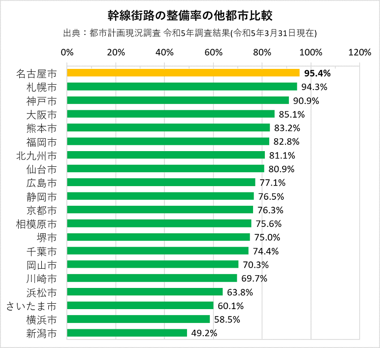 グラフ：幹線街路の整備率の他都市比較
