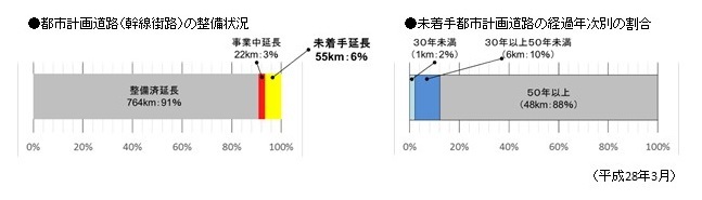 写真：都市計画道路の整備状況