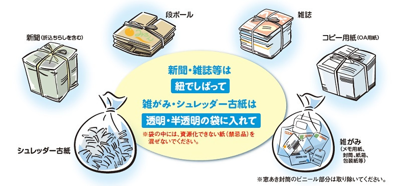 イラスト：古紙は種類ごとに分けましょう。