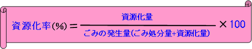 写真:資源化率(%)=資源化量÷ごみの発生量(ごみ処分量+資源化量)×100