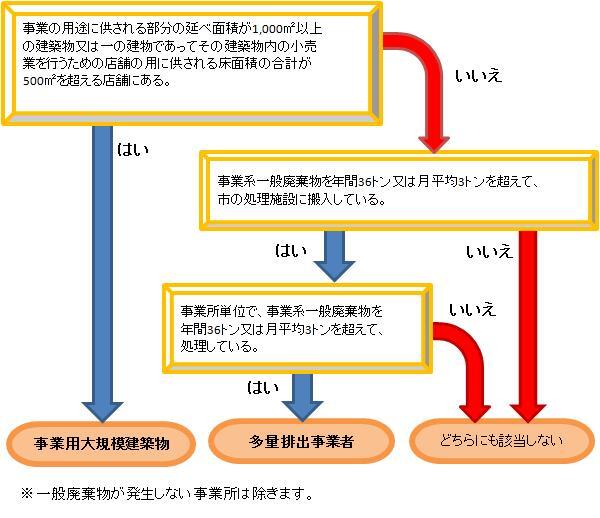 写真:事業用大規模建築物か、多量排出事業者に該当するかのフロー図