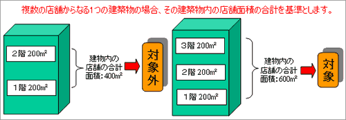 イラスト:複数の店舗からなる一つの建築物の場合、その建物内の店舗面積の合計を基準とします。