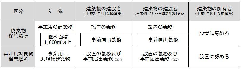 写真:廃棄物・再利用対象物保管場所の設置義務等