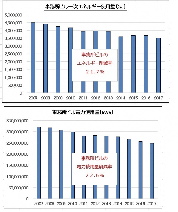 事務所ビルにおける一次エネルギー使用量及び電力使用量のグラフ