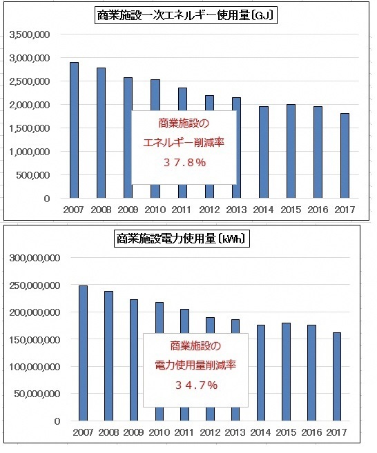商業施設における一次エネルギー使用量及び電力使用量のグラフ