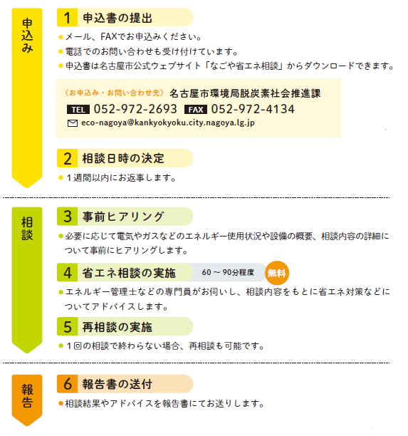 イラスト:なごや省エネ相談のフロー図