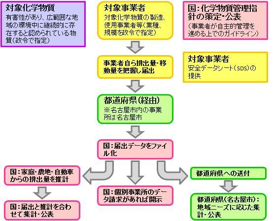イラスト:PRTR制度のしくみについて、対象事業者、行政の役割や関係を説明した図です。