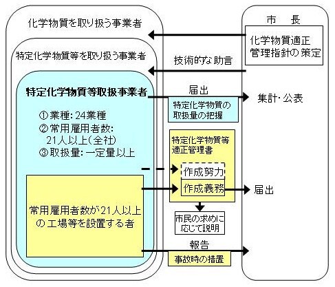 イラスト:環境保全条例に定める、化学物質を取り扱う事業者による化学物質の適正管理の概要を図にまとめたものです。