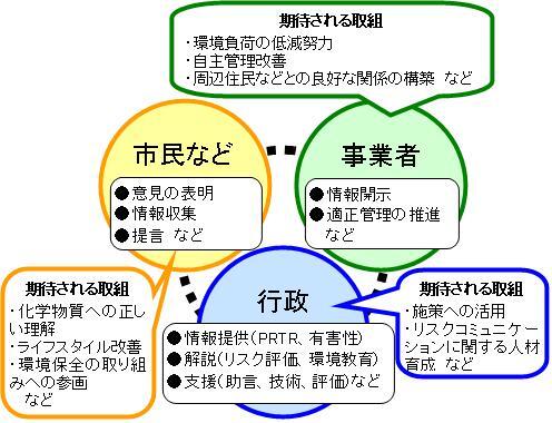 イラスト:市民、事業者、行政の役割と期待される取り組み図