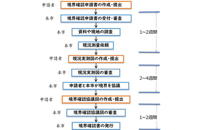 イラスト:境界確認申請事務の詳細フローと市の業務の所要時間2