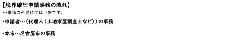 イラスト:境界確認申請事務の詳細フローと市の業務の所要時間1