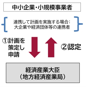 計画認定のスキームの画像
