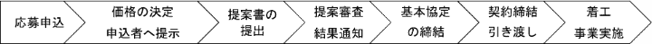 応募申込、価格の決定、申込者へ提示、提案書の提出、提案審査、結果通知、基本協定の締結、契約締結、引き渡し、着工、事業実施