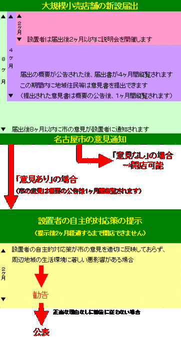 イラスト:新設届出の手続の流れ