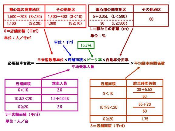 イラスト:大規模小売店舗の設置にあたって必要となる駐車場の収容台数を算出するための計算式です