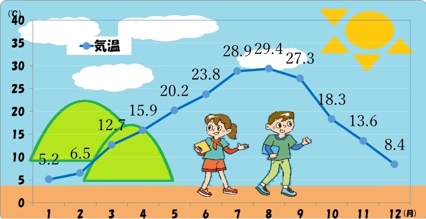 名古屋市令和5年の気温のグラフ