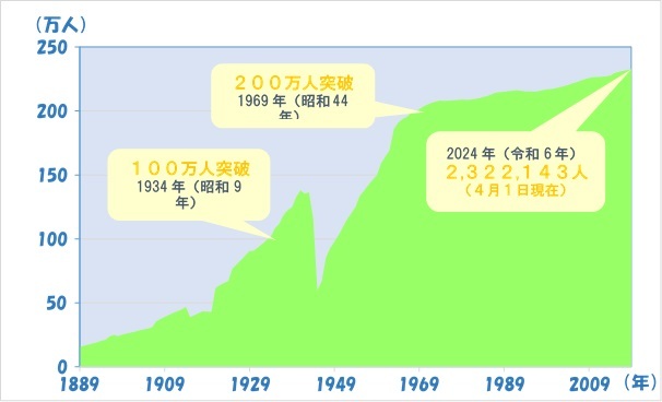 名古屋市ができてから今までの人口推移グラフ